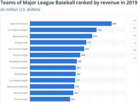 Major League Baseball ranked by revenue in 2019